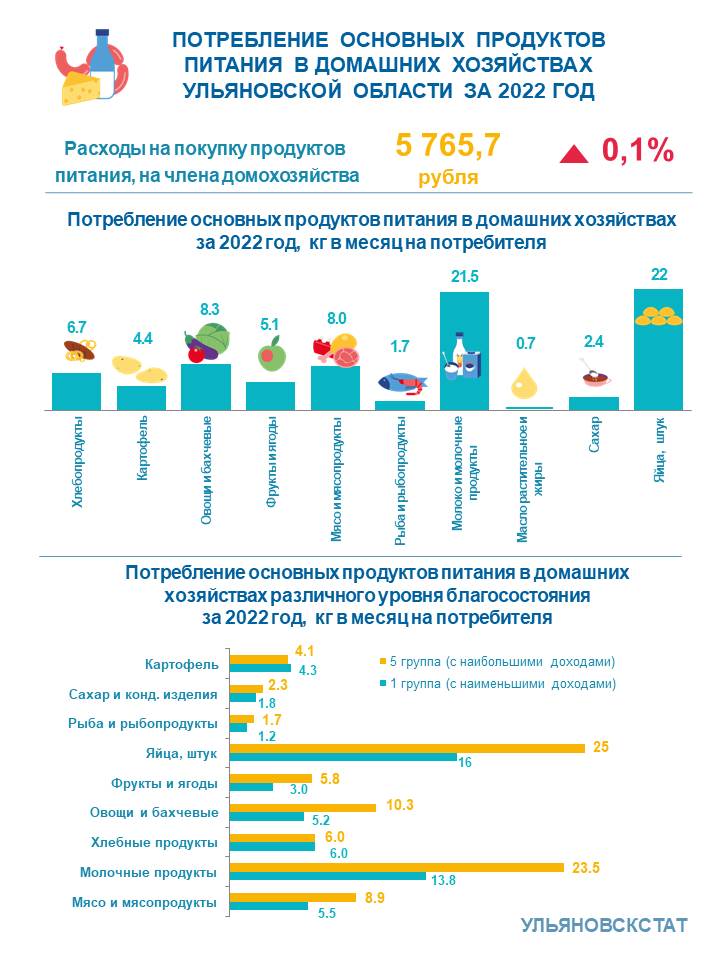 ПОТРЕБЛЕНИЕ ПРОДУКТОВ ПИТАНИЯ за 2022 г