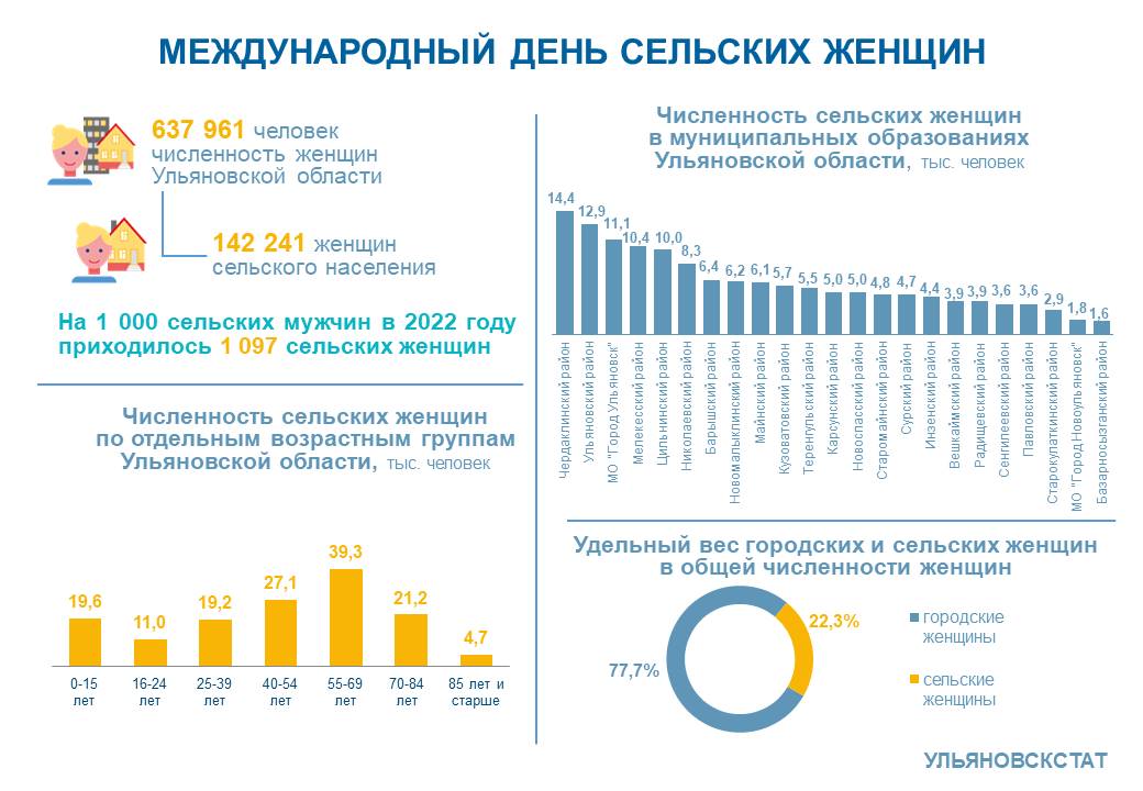 Международный день сельских женщин