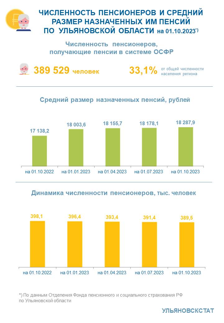Пенсии на 01-10-2023